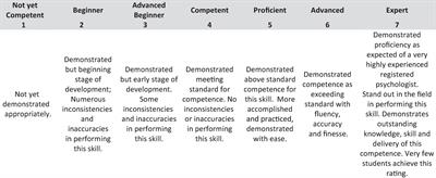 The Utility and Development of the Competencies of Professional Psychology Rating Scales (COPPR)